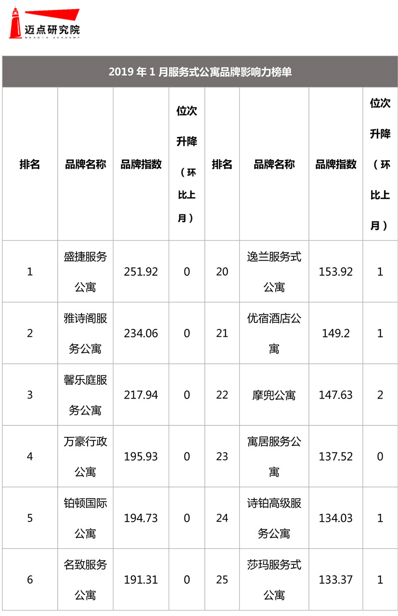 2019年1月集中式长租公寓品牌影响力榜单-9.jpg