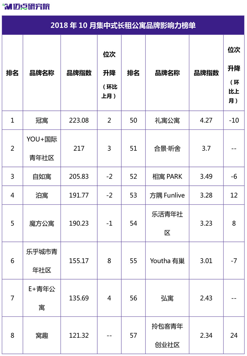 2018年10月集中式长租公寓品牌影响力榜单-1.jpg