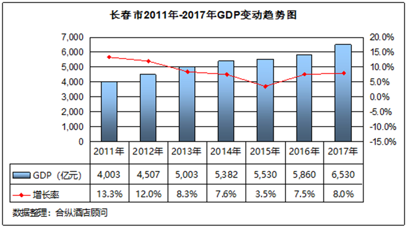 2017长春gdp_长春2017模特(2)