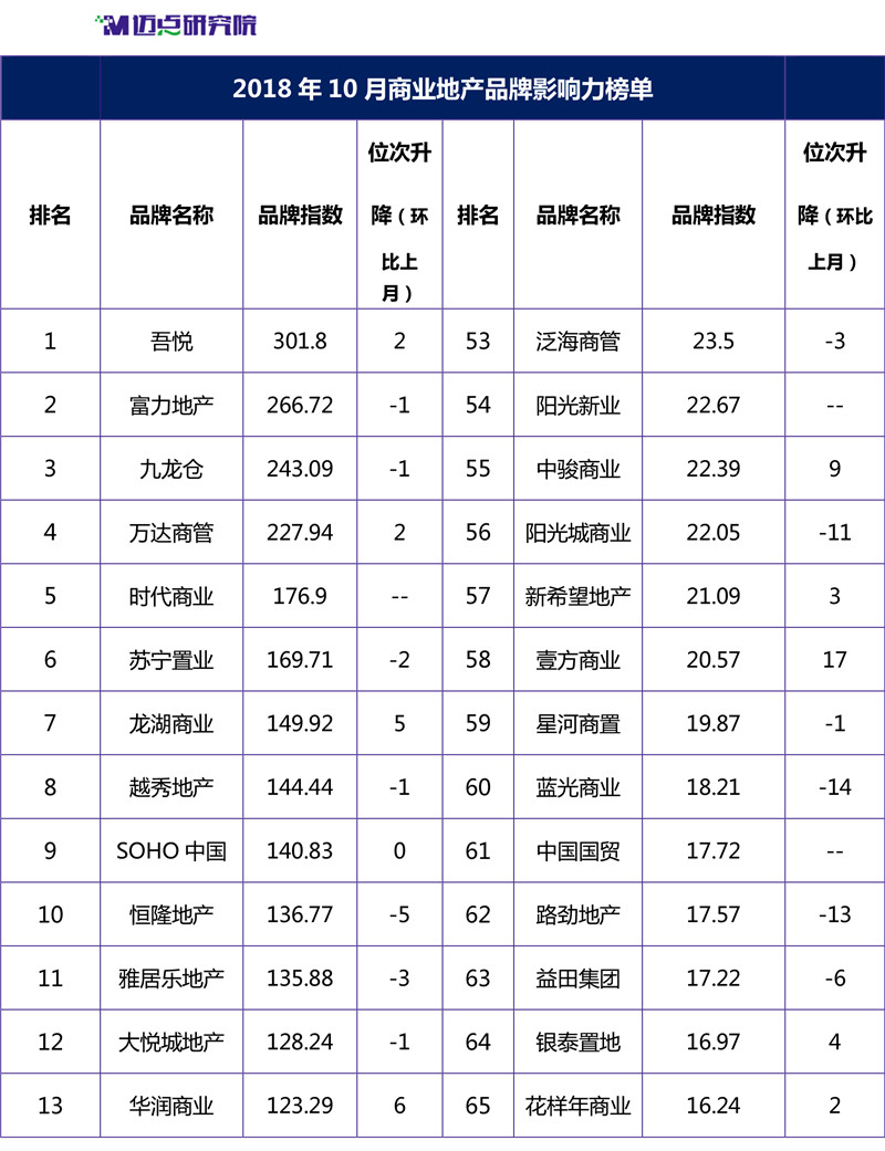2018年10月商业地产品牌影响力榜单-1.jpg
