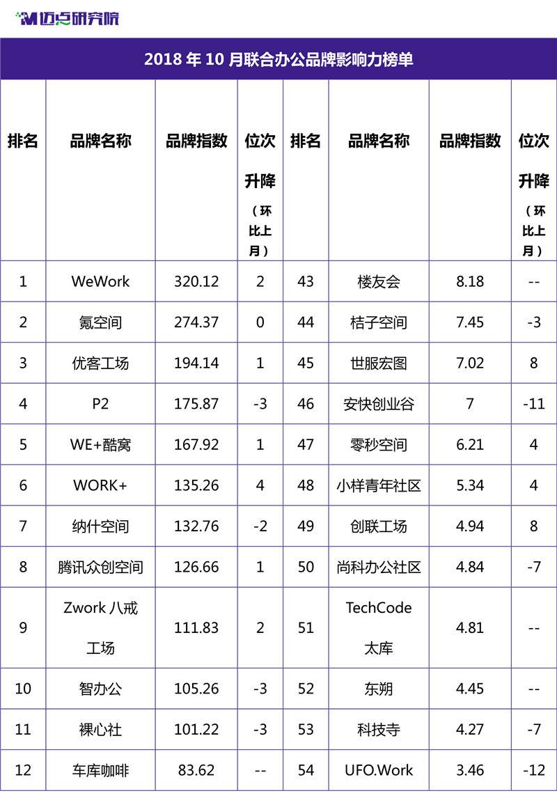 2018年10月联合办公品牌影响力榜单-1.jpg
