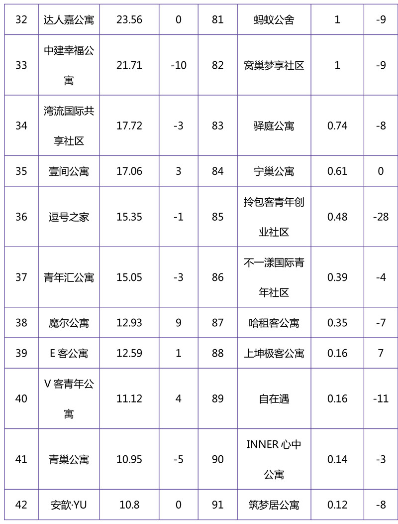 2018年11月集中式长租公寓品牌影响力榜单-4.jpg
