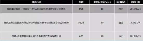 盘点 | 住房租赁债的信号灯-中国网地产